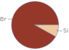 Mass fraction pie chart