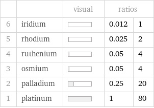  | | visual | ratios |  6 | iridium | | 0.012 | 1 5 | rhodium | | 0.025 | 2 4 | ruthenium | | 0.05 | 4 3 | osmium | | 0.05 | 4 2 | palladium | | 0.25 | 20 1 | platinum | | 1 | 80