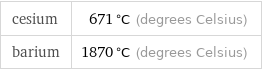 cesium | 671 °C (degrees Celsius) barium | 1870 °C (degrees Celsius)