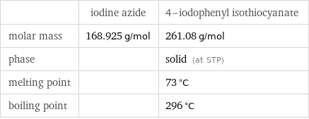  | iodine azide | 4-iodophenyl isothiocyanate molar mass | 168.925 g/mol | 261.08 g/mol phase | | solid (at STP) melting point | | 73 °C boiling point | | 296 °C