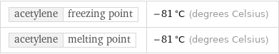 acetylene | freezing point | -81 °C (degrees Celsius) acetylene | melting point | -81 °C (degrees Celsius)