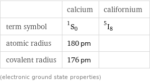  | calcium | californium term symbol | ^1S_0 | ^5I_8 atomic radius | 180 pm |  covalent radius | 176 pm |  (electronic ground state properties)