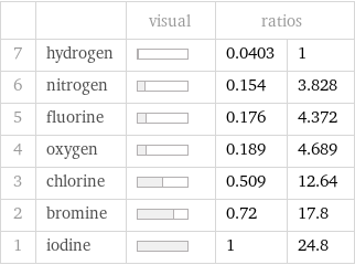  | | visual | ratios |  7 | hydrogen | | 0.0403 | 1 6 | nitrogen | | 0.154 | 3.828 5 | fluorine | | 0.176 | 4.372 4 | oxygen | | 0.189 | 4.689 3 | chlorine | | 0.509 | 12.64 2 | bromine | | 0.72 | 17.8 1 | iodine | | 1 | 24.8