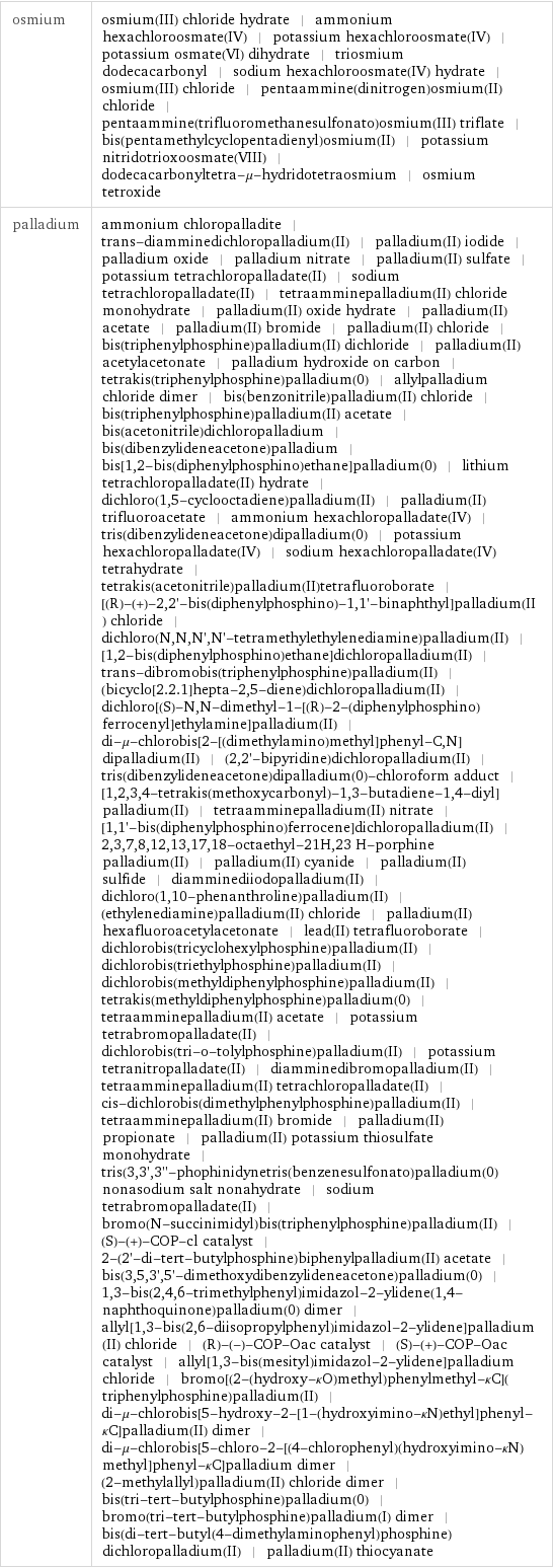 osmium | osmium(III) chloride hydrate | ammonium hexachloroosmate(IV) | potassium hexachloroosmate(IV) | potassium osmate(VI) dihydrate | triosmium dodecacarbonyl | sodium hexachloroosmate(IV) hydrate | osmium(III) chloride | pentaammine(dinitrogen)osmium(II) chloride | pentaammine(trifluoromethanesulfonato)osmium(III) triflate | bis(pentamethylcyclopentadienyl)osmium(II) | potassium nitridotrioxoosmate(VIII) | dodecacarbonyltetra-μ-hydridotetraosmium | osmium tetroxide palladium | ammonium chloropalladite | trans-diamminedichloropalladium(II) | palladium(II) iodide | palladium oxide | palladium nitrate | palladium(II) sulfate | potassium tetrachloropalladate(II) | sodium tetrachloropalladate(II) | tetraamminepalladium(II) chloride monohydrate | palladium(II) oxide hydrate | palladium(II) acetate | palladium(II) bromide | palladium(II) chloride | bis(triphenylphosphine)palladium(II) dichloride | palladium(II) acetylacetonate | palladium hydroxide on carbon | tetrakis(triphenylphosphine)palladium(0) | allylpalladium chloride dimer | bis(benzonitrile)palladium(II) chloride | bis(triphenylphosphine)palladium(II) acetate | bis(acetonitrile)dichloropalladium | bis(dibenzylideneacetone)palladium | bis[1, 2-bis(diphenylphosphino)ethane]palladium(0) | lithium tetrachloropalladate(II) hydrate | dichloro(1, 5-cyclooctadiene)palladium(II) | palladium(II) trifluoroacetate | ammonium hexachloropalladate(IV) | tris(dibenzylideneacetone)dipalladium(0) | potassium hexachloropalladate(IV) | sodium hexachloropalladate(IV) tetrahydrate | tetrakis(acetonitrile)palladium(II)tetrafluoroborate | [(R)-(+)-2, 2'-bis(diphenylphosphino)-1, 1'-binaphthyl]palladium(II) chloride | dichloro(N, N, N', N'-tetramethylethylenediamine)palladium(II) | [1, 2-bis(diphenylphosphino)ethane]dichloropalladium(II) | trans-dibromobis(triphenylphosphine)palladium(II) | (bicyclo[2.2.1]hepta-2, 5-diene)dichloropalladium(II) | dichloro[(S)-N, N-dimethyl-1-[(R)-2-(diphenylphosphino)ferrocenyl]ethylamine]palladium(II) | di-μ-chlorobis[2-[(dimethylamino)methyl]phenyl-C, N]dipalladium(II) | (2, 2'-bipyridine)dichloropalladium(II) | tris(dibenzylideneacetone)dipalladium(0)-chloroform adduct | [1, 2, 3, 4-tetrakis(methoxycarbonyl)-1, 3-butadiene-1, 4-diyl]palladium(II) | tetraamminepalladium(II) nitrate | [1, 1'-bis(diphenylphosphino)ferrocene]dichloropalladium(II) | 2, 3, 7, 8, 12, 13, 17, 18-octaethyl-21H, 23 H-porphine palladium(II) | palladium(II) cyanide | palladium(II) sulfide | diamminediiodopalladium(II) | dichloro(1, 10-phenanthroline)palladium(II) | (ethylenediamine)palladium(II) chloride | palladium(II) hexafluoroacetylacetonate | lead(II) tetrafluoroborate | dichlorobis(tricyclohexylphosphine)palladium(II) | dichlorobis(triethylphosphine)palladium(II) | dichlorobis(methyldiphenylphosphine)palladium(II) | tetrakis(methyldiphenylphosphine)palladium(0) | tetraamminepalladium(II) acetate | potassium tetrabromopalladate(II) | dichlorobis(tri-o-tolylphosphine)palladium(II) | potassium tetranitropalladate(II) | diamminedibromopalladium(II) | tetraamminepalladium(II) tetrachloropalladate(II) | cis-dichlorobis(dimethylphenylphosphine)palladium(II) | tetraamminepalladium(II) bromide | palladium(II) propionate | palladium(II) potassium thiosulfate monohydrate | tris(3, 3', 3''-phophinidynetris(benzenesulfonato)palladium(0) nonasodium salt nonahydrate | sodium tetrabromopalladate(II) | bromo(N-succinimidyl)bis(triphenylphosphine)palladium(II) | (S)-(+)-COP-cl catalyst | 2-(2'-di-tert-butylphosphine)biphenylpalladium(II) acetate | bis(3, 5, 3', 5'-dimethoxydibenzylideneacetone)palladium(0) | 1, 3-bis(2, 4, 6-trimethylphenyl)imidazol-2-ylidene(1, 4-naphthoquinone)palladium(0) dimer | allyl[1, 3-bis(2, 6-diisopropylphenyl)imidazol-2-ylidene]palladium(II) chloride | (R)-(-)-COP-Oac catalyst | (S)-(+)-COP-Oac catalyst | allyl[1, 3-bis(mesityl)imidazol-2-ylidene]palladium chloride | bromo[(2-(hydroxy-κO)methyl)phenylmethyl-κC](triphenylphosphine)palladium(II) | di-μ-chlorobis[5-hydroxy-2-[1-(hydroxyimino-κN)ethyl]phenyl-κC]palladium(II) dimer | di-μ-chlorobis[5-chloro-2-[(4-chlorophenyl)(hydroxyimino-κN)methyl]phenyl-κC]palladium dimer | (2-methylallyl)palladium(II) chloride dimer | bis(tri-tert-butylphosphine)palladium(0) | bromo(tri-tert-butylphosphine)palladium(I) dimer | bis(di-tert-butyl(4-dimethylaminophenyl)phosphine)dichloropalladium(II) | palladium(II) thiocyanate