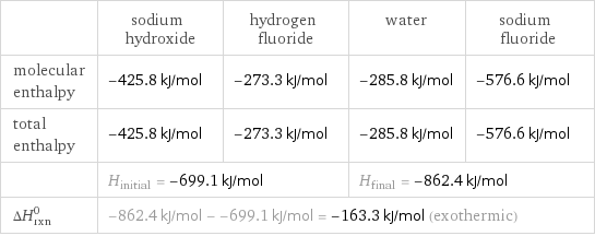  | sodium hydroxide | hydrogen fluoride | water | sodium fluoride molecular enthalpy | -425.8 kJ/mol | -273.3 kJ/mol | -285.8 kJ/mol | -576.6 kJ/mol total enthalpy | -425.8 kJ/mol | -273.3 kJ/mol | -285.8 kJ/mol | -576.6 kJ/mol  | H_initial = -699.1 kJ/mol | | H_final = -862.4 kJ/mol |  ΔH_rxn^0 | -862.4 kJ/mol - -699.1 kJ/mol = -163.3 kJ/mol (exothermic) | | |  