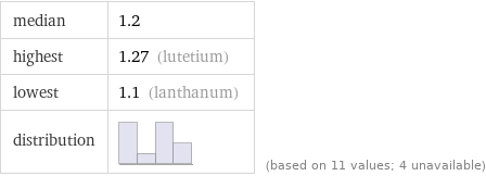 median | 1.2 highest | 1.27 (lutetium) lowest | 1.1 (lanthanum) distribution | | (based on 11 values; 4 unavailable)