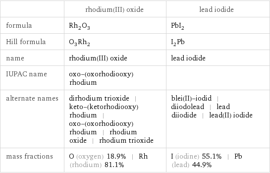  | rhodium(III) oxide | lead iodide formula | Rh_2O_3 | PbI_2 Hill formula | O_3Rh_2 | I_2Pb name | rhodium(III) oxide | lead iodide IUPAC name | oxo-(oxorhodiooxy)rhodium |  alternate names | dirhodium trioxide | keto-(ketorhodiooxy)rhodium | oxo-(oxorhodiooxy)rhodium | rhodium oxide | rhodium trioxide | blei(II)-iodid | diiodolead | lead diiodide | lead(II) iodide mass fractions | O (oxygen) 18.9% | Rh (rhodium) 81.1% | I (iodine) 55.1% | Pb (lead) 44.9%