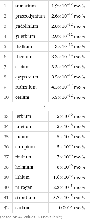 1 | samarium | 1.9×10^-12 mol% 2 | praseodymium | 2.6×10^-12 mol% 3 | gadolinium | 2.8×10^-12 mol% 4 | ytterbium | 2.9×10^-12 mol% 5 | thallium | 3×10^-12 mol% 6 | rhenium | 3.3×10^-12 mol% 7 | erbium | 3.3×10^-12 mol% 8 | dysprosium | 3.5×10^-12 mol% 9 | ruthenium | 4.3×10^-12 mol% 10 | cerium | 5.3×10^-12 mol% ⋮ | |  33 | terbium | 5×10^-6 mol% 34 | lutetium | 5×10^-6 mol% 35 | indium | 5×10^-6 mol% 36 | europium | 5×10^-6 mol% 37 | thulium | 7×10^-6 mol% 38 | holmium | 8×10^-6 mol% 39 | lithium | 1.6×10^-5 mol% 40 | nitrogen | 2.2×10^-5 mol% 41 | strontium | 5.7×10^-5 mol% 42 | carbon | 0.0014 mol% (based on 42 values; 6 unavailable)