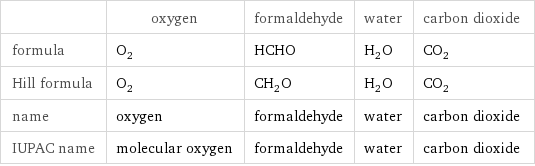  | oxygen | formaldehyde | water | carbon dioxide formula | O_2 | HCHO | H_2O | CO_2 Hill formula | O_2 | CH_2O | H_2O | CO_2 name | oxygen | formaldehyde | water | carbon dioxide IUPAC name | molecular oxygen | formaldehyde | water | carbon dioxide