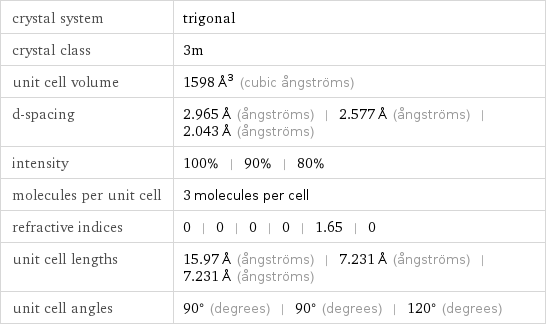 crystal system | trigonal crystal class | 3m unit cell volume | 1598 Å^3 (cubic ångströms) d-spacing | 2.965 Å (ångströms) | 2.577 Å (ångströms) | 2.043 Å (ångströms) intensity | 100% | 90% | 80% molecules per unit cell | 3 molecules per cell refractive indices | 0 | 0 | 0 | 0 | 1.65 | 0 unit cell lengths | 15.97 Å (ångströms) | 7.231 Å (ångströms) | 7.231 Å (ångströms) unit cell angles | 90° (degrees) | 90° (degrees) | 120° (degrees)