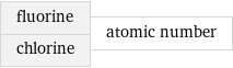 fluorine chlorine | atomic number