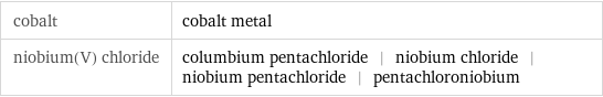 cobalt | cobalt metal niobium(V) chloride | columbium pentachloride | niobium chloride | niobium pentachloride | pentachloroniobium