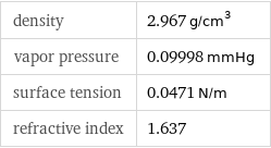 density | 2.967 g/cm^3 vapor pressure | 0.09998 mmHg surface tension | 0.0471 N/m refractive index | 1.637