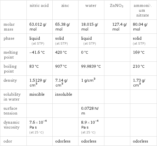  | nitric acid | zinc | water | ZnNO3 | ammonium nitrate molar mass | 63.012 g/mol | 65.38 g/mol | 18.015 g/mol | 127.4 g/mol | 80.04 g/mol phase | liquid (at STP) | solid (at STP) | liquid (at STP) | | solid (at STP) melting point | -41.6 °C | 420 °C | 0 °C | | 169 °C boiling point | 83 °C | 907 °C | 99.9839 °C | | 210 °C density | 1.5129 g/cm^3 | 7.14 g/cm^3 | 1 g/cm^3 | | 1.73 g/cm^3 solubility in water | miscible | insoluble | | |  surface tension | | | 0.0728 N/m | |  dynamic viscosity | 7.6×10^-4 Pa s (at 25 °C) | | 8.9×10^-4 Pa s (at 25 °C) | |  odor | | odorless | odorless | | odorless