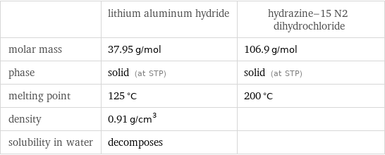  | lithium aluminum hydride | hydrazine-15 N2 dihydrochloride molar mass | 37.95 g/mol | 106.9 g/mol phase | solid (at STP) | solid (at STP) melting point | 125 °C | 200 °C density | 0.91 g/cm^3 |  solubility in water | decomposes | 