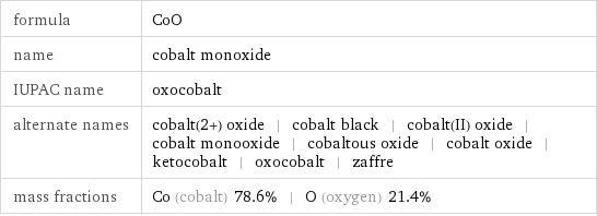 formula | CoO name | cobalt monoxide IUPAC name | oxocobalt alternate names | cobalt(2+) oxide | cobalt black | cobalt(II) oxide | cobalt monooxide | cobaltous oxide | cobalt oxide | ketocobalt | oxocobalt | zaffre mass fractions | Co (cobalt) 78.6% | O (oxygen) 21.4%