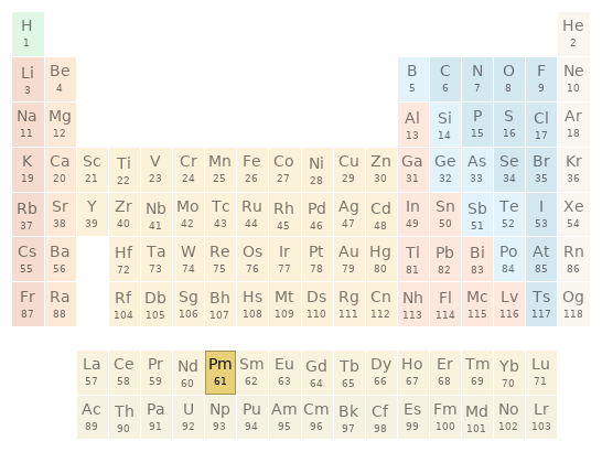 Periodic table location