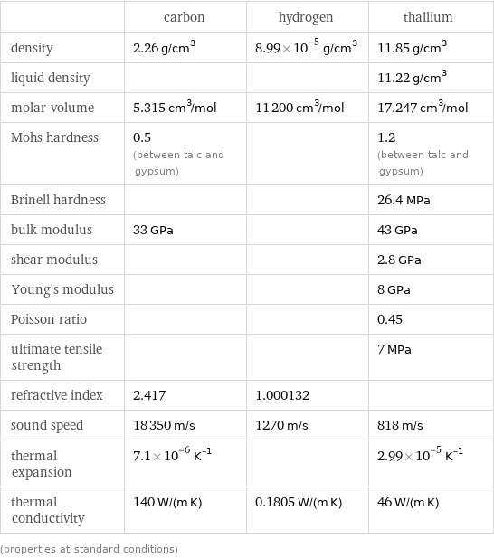  | carbon | hydrogen | thallium density | 2.26 g/cm^3 | 8.99×10^-5 g/cm^3 | 11.85 g/cm^3 liquid density | | | 11.22 g/cm^3 molar volume | 5.315 cm^3/mol | 11200 cm^3/mol | 17.247 cm^3/mol Mohs hardness | 0.5 (between talc and gypsum) | | 1.2 (between talc and gypsum) Brinell hardness | | | 26.4 MPa bulk modulus | 33 GPa | | 43 GPa shear modulus | | | 2.8 GPa Young's modulus | | | 8 GPa Poisson ratio | | | 0.45 ultimate tensile strength | | | 7 MPa refractive index | 2.417 | 1.000132 |  sound speed | 18350 m/s | 1270 m/s | 818 m/s thermal expansion | 7.1×10^-6 K^(-1) | | 2.99×10^-5 K^(-1) thermal conductivity | 140 W/(m K) | 0.1805 W/(m K) | 46 W/(m K) (properties at standard conditions)