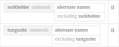 surkhobite (mineral) | alternate names  | excluding surkhobite | {} tungusite (mineral) | alternate names  | excluding tungusite | {}