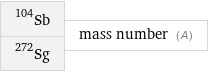 Sb-104 Sg-272 | mass number (A)