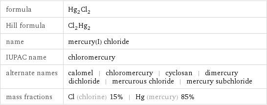 formula | Hg_2Cl_2 Hill formula | Cl_2Hg_2 name | mercury(I) chloride IUPAC name | chloromercury alternate names | calomel | chloromercury | cyclosan | dimercury dichloride | mercurous chloride | mercury subchloride mass fractions | Cl (chlorine) 15% | Hg (mercury) 85%