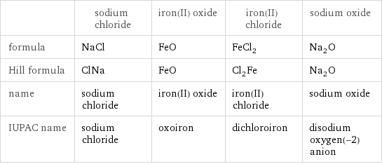  | sodium chloride | iron(II) oxide | iron(II) chloride | sodium oxide formula | NaCl | FeO | FeCl_2 | Na_2O Hill formula | ClNa | FeO | Cl_2Fe | Na_2O name | sodium chloride | iron(II) oxide | iron(II) chloride | sodium oxide IUPAC name | sodium chloride | oxoiron | dichloroiron | disodium oxygen(-2) anion