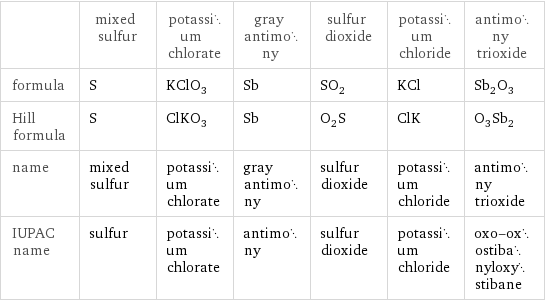  | mixed sulfur | potassium chlorate | gray antimony | sulfur dioxide | potassium chloride | antimony trioxide formula | S | KClO_3 | Sb | SO_2 | KCl | Sb_2O_3 Hill formula | S | ClKO_3 | Sb | O_2S | ClK | O_3Sb_2 name | mixed sulfur | potassium chlorate | gray antimony | sulfur dioxide | potassium chloride | antimony trioxide IUPAC name | sulfur | potassium chlorate | antimony | sulfur dioxide | potassium chloride | oxo-oxostibanyloxystibane