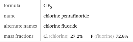 formula | ClF_5 name | chlorine pentafluoride alternate names | chlorine fluoride mass fractions | Cl (chlorine) 27.2% | F (fluorine) 72.8%