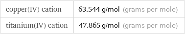 copper(IV) cation | 63.544 g/mol (grams per mole) titanium(IV) cation | 47.865 g/mol (grams per mole)