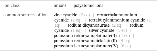 ion class | anions | polyatomic ions common sources of ion | zinc cyanide (2 eq) | tetraethylammonium cyanide (1 eq) | tetrabutylammonium cyanide (1 eq) | sodium dicyanoaurate (2 eq) | sodium cyanide (1 eq) | silver cyanide (1 eq) | potassium tetracyanoplatinate(II) (4 eq) | potassium tetracyanonickelate(II) (4 eq) | potassium hexacyanoplatinate(IV) (6 eq)