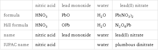  | nitric acid | lead monoxide | water | lead(II) nitrate formula | HNO_3 | PbO | H_2O | Pb(NO_3)_2 Hill formula | HNO_3 | OPb | H_2O | N_2O_6Pb name | nitric acid | lead monoxide | water | lead(II) nitrate IUPAC name | nitric acid | | water | plumbous dinitrate