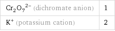 (Cr_2O_7)^(2-) (dichromate anion) | 1 K^+ (potassium cation) | 2