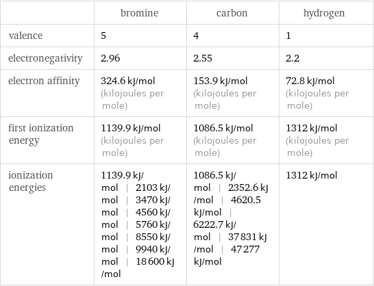 | bromine | carbon | hydrogen valence | 5 | 4 | 1 electronegativity | 2.96 | 2.55 | 2.2 electron affinity | 324.6 kJ/mol (kilojoules per mole) | 153.9 kJ/mol (kilojoules per mole) | 72.8 kJ/mol (kilojoules per mole) first ionization energy | 1139.9 kJ/mol (kilojoules per mole) | 1086.5 kJ/mol (kilojoules per mole) | 1312 kJ/mol (kilojoules per mole) ionization energies | 1139.9 kJ/mol | 2103 kJ/mol | 3470 kJ/mol | 4560 kJ/mol | 5760 kJ/mol | 8550 kJ/mol | 9940 kJ/mol | 18600 kJ/mol | 1086.5 kJ/mol | 2352.6 kJ/mol | 4620.5 kJ/mol | 6222.7 kJ/mol | 37831 kJ/mol | 47277 kJ/mol | 1312 kJ/mol