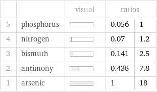  | | visual | ratios |  5 | phosphorus | | 0.056 | 1 4 | nitrogen | | 0.07 | 1.2 3 | bismuth | | 0.141 | 2.5 2 | antimony | | 0.438 | 7.8 1 | arsenic | | 1 | 18