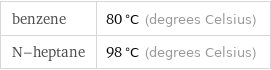 benzene | 80 °C (degrees Celsius) N-heptane | 98 °C (degrees Celsius)