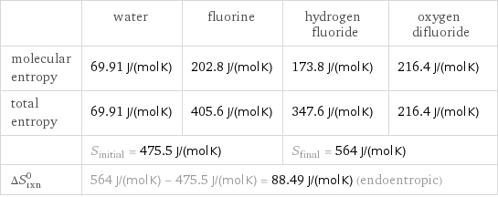  | water | fluorine | hydrogen fluoride | oxygen difluoride molecular entropy | 69.91 J/(mol K) | 202.8 J/(mol K) | 173.8 J/(mol K) | 216.4 J/(mol K) total entropy | 69.91 J/(mol K) | 405.6 J/(mol K) | 347.6 J/(mol K) | 216.4 J/(mol K)  | S_initial = 475.5 J/(mol K) | | S_final = 564 J/(mol K) |  ΔS_rxn^0 | 564 J/(mol K) - 475.5 J/(mol K) = 88.49 J/(mol K) (endoentropic) | | |  