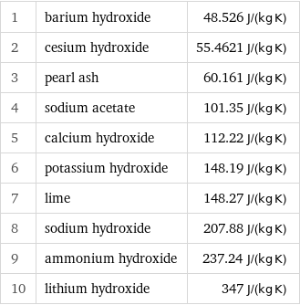 1 | barium hydroxide | 48.526 J/(kg K) 2 | cesium hydroxide | 55.4621 J/(kg K) 3 | pearl ash | 60.161 J/(kg K) 4 | sodium acetate | 101.35 J/(kg K) 5 | calcium hydroxide | 112.22 J/(kg K) 6 | potassium hydroxide | 148.19 J/(kg K) 7 | lime | 148.27 J/(kg K) 8 | sodium hydroxide | 207.88 J/(kg K) 9 | ammonium hydroxide | 237.24 J/(kg K) 10 | lithium hydroxide | 347 J/(kg K)