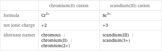  | chromium(II) cation | scandium(III) cation formula | Cr^(2+) | Sc^(3+) net ionic charge | +2 | +3 alternate names | chromous | chromium(II) | chromium(2+) | scandium(III) | scandium(3+)