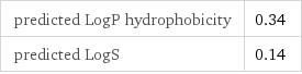 predicted LogP hydrophobicity | 0.34 predicted LogS | 0.14