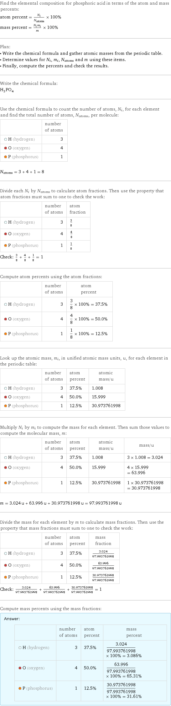 Find the elemental composition for phosphoric acid in terms of the atom and mass percents: atom percent = N_i/N_atoms × 100% mass percent = (N_im_i)/m × 100% Plan: • Write the chemical formula and gather atomic masses from the periodic table. • Determine values for N_i, m_i, N_atoms and m using these items. • Finally, compute the percents and check the results. Write the chemical formula: H_3PO_4 Use the chemical formula to count the number of atoms, N_i, for each element and find the total number of atoms, N_atoms, per molecule:  | number of atoms  H (hydrogen) | 3  O (oxygen) | 4  P (phosphorus) | 1  N_atoms = 3 + 4 + 1 = 8 Divide each N_i by N_atoms to calculate atom fractions. Then use the property that atom fractions must sum to one to check the work:  | number of atoms | atom fraction  H (hydrogen) | 3 | 3/8  O (oxygen) | 4 | 4/8  P (phosphorus) | 1 | 1/8 Check: 3/8 + 4/8 + 1/8 = 1 Compute atom percents using the atom fractions:  | number of atoms | atom percent  H (hydrogen) | 3 | 3/8 × 100% = 37.5%  O (oxygen) | 4 | 4/8 × 100% = 50.0%  P (phosphorus) | 1 | 1/8 × 100% = 12.5% Look up the atomic mass, m_i, in unified atomic mass units, u, for each element in the periodic table:  | number of atoms | atom percent | atomic mass/u  H (hydrogen) | 3 | 37.5% | 1.008  O (oxygen) | 4 | 50.0% | 15.999  P (phosphorus) | 1 | 12.5% | 30.973761998 Multiply N_i by m_i to compute the mass for each element. Then sum those values to compute the molecular mass, m:  | number of atoms | atom percent | atomic mass/u | mass/u  H (hydrogen) | 3 | 37.5% | 1.008 | 3 × 1.008 = 3.024  O (oxygen) | 4 | 50.0% | 15.999 | 4 × 15.999 = 63.996  P (phosphorus) | 1 | 12.5% | 30.973761998 | 1 × 30.973761998 = 30.973761998  m = 3.024 u + 63.996 u + 30.973761998 u = 97.993761998 u Divide the mass for each element by m to calculate mass fractions. Then use the property that mass fractions must sum to one to check the work:  | number of atoms | atom percent | mass fraction  H (hydrogen) | 3 | 37.5% | 3.024/97.993761998  O (oxygen) | 4 | 50.0% | 63.996/97.993761998  P (phosphorus) | 1 | 12.5% | 30.973761998/97.993761998 Check: 3.024/97.993761998 + 63.996/97.993761998 + 30.973761998/97.993761998 = 1 Compute mass percents using the mass fractions: Answer: |   | | number of atoms | atom percent | mass percent  H (hydrogen) | 3 | 37.5% | 3.024/97.993761998 × 100% = 3.086%  O (oxygen) | 4 | 50.0% | 63.996/97.993761998 × 100% = 65.31%  P (phosphorus) | 1 | 12.5% | 30.973761998/97.993761998 × 100% = 31.61%