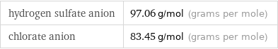 hydrogen sulfate anion | 97.06 g/mol (grams per mole) chlorate anion | 83.45 g/mol (grams per mole)