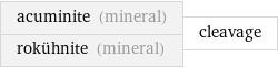 acuminite (mineral) rokühnite (mineral) | cleavage