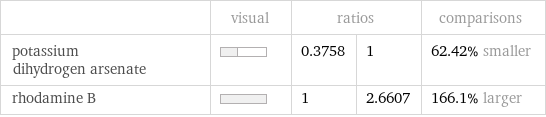  | visual | ratios | | comparisons potassium dihydrogen arsenate | | 0.3758 | 1 | 62.42% smaller rhodamine B | | 1 | 2.6607 | 166.1% larger