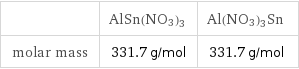  | AlSn(NO3)3 | Al(NO3)3Sn molar mass | 331.7 g/mol | 331.7 g/mol