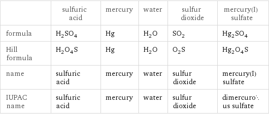  | sulfuric acid | mercury | water | sulfur dioxide | mercury(I) sulfate formula | H_2SO_4 | Hg | H_2O | SO_2 | Hg_2SO_4 Hill formula | H_2O_4S | Hg | H_2O | O_2S | Hg_2O_4S name | sulfuric acid | mercury | water | sulfur dioxide | mercury(I) sulfate IUPAC name | sulfuric acid | mercury | water | sulfur dioxide | dimercurous sulfate