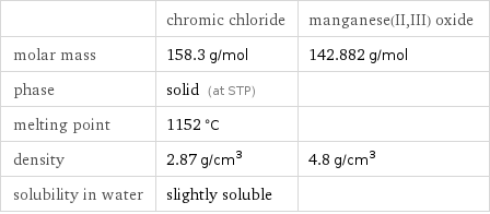  | chromic chloride | manganese(II, III) oxide molar mass | 158.3 g/mol | 142.882 g/mol phase | solid (at STP) |  melting point | 1152 °C |  density | 2.87 g/cm^3 | 4.8 g/cm^3 solubility in water | slightly soluble | 