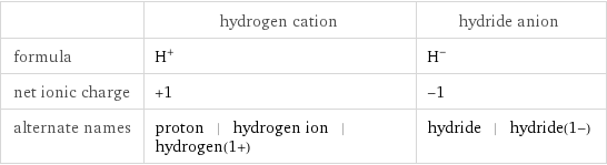  | hydrogen cation | hydride anion formula | H^+ | H^- net ionic charge | +1 | -1 alternate names | proton | hydrogen ion | hydrogen(1+) | hydride | hydride(1-)