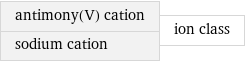 antimony(V) cation sodium cation | ion class