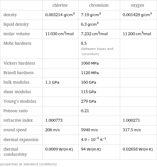  | chlorine | chromium | oxygen density | 0.003214 g/cm^3 | 7.19 g/cm^3 | 0.001429 g/cm^3 liquid density | | 6.3 g/cm^3 |  molar volume | 11030 cm^3/mol | 7.232 cm^3/mol | 11200 cm^3/mol Mohs hardness | | 8.5 (between topaz and corundum) |  Vickers hardness | | 1060 MPa |  Brinell hardness | | 1120 MPa |  bulk modulus | 1.1 GPa | 160 GPa |  shear modulus | | 115 GPa |  Young's modulus | | 279 GPa |  Poisson ratio | | 0.21 |  refractive index | 1.000773 | | 1.000271 sound speed | 206 m/s | 5940 m/s | 317.5 m/s thermal expansion | | 4.9×10^-6 K^(-1) |  thermal conductivity | 0.0089 W/(m K) | 94 W/(m K) | 0.02658 W/(m K) (properties at standard conditions)