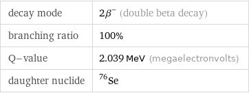 decay mode | 2β^- (double beta decay) branching ratio | 100% Q-value | 2.039 MeV (megaelectronvolts) daughter nuclide | Se-76